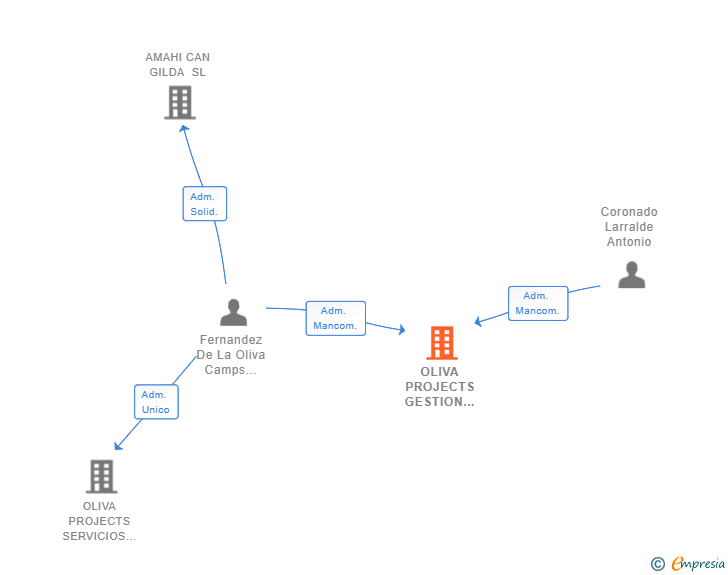 Vinculaciones societarias de OLIVA PROJECTS GESTION DE PROYECTOS Y SERVICIOS TECNICOS SL