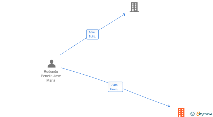 Vinculaciones societarias de DEBTIA FINTECH SL