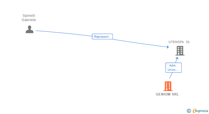 Vinculaciones societarias de GENIUM SRL