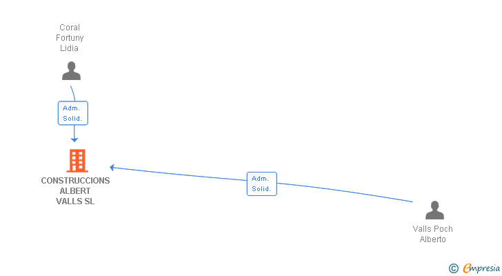 Vinculaciones societarias de CONSTRUCCIONS ALBERT VALLS SL