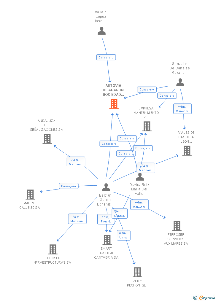 Vinculaciones societarias de AUTOVIA DE ARAGON SOCIEDAD CONCESIONARIA SA