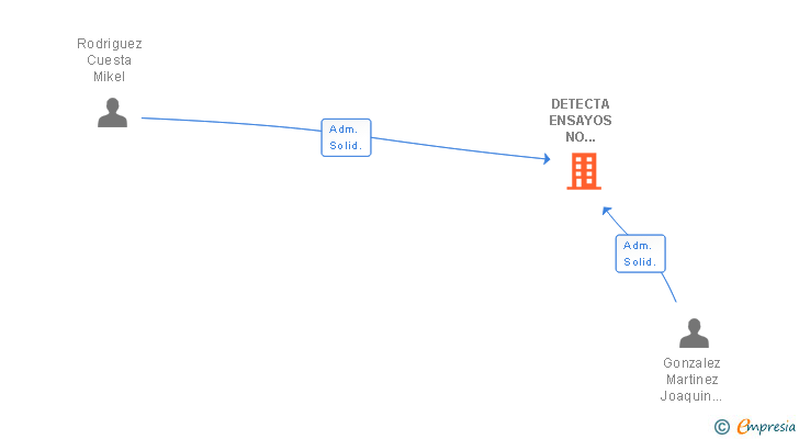 Vinculaciones societarias de DETECTA ENSAYOS NO DESTRUCTIVOS SL