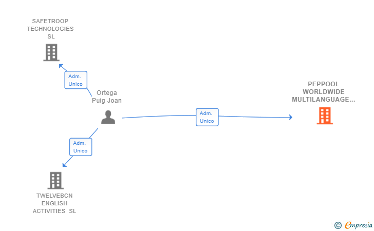 Vinculaciones societarias de PEPPOOL WORLDWIDE MULTILANGUAGE TEACHING SL