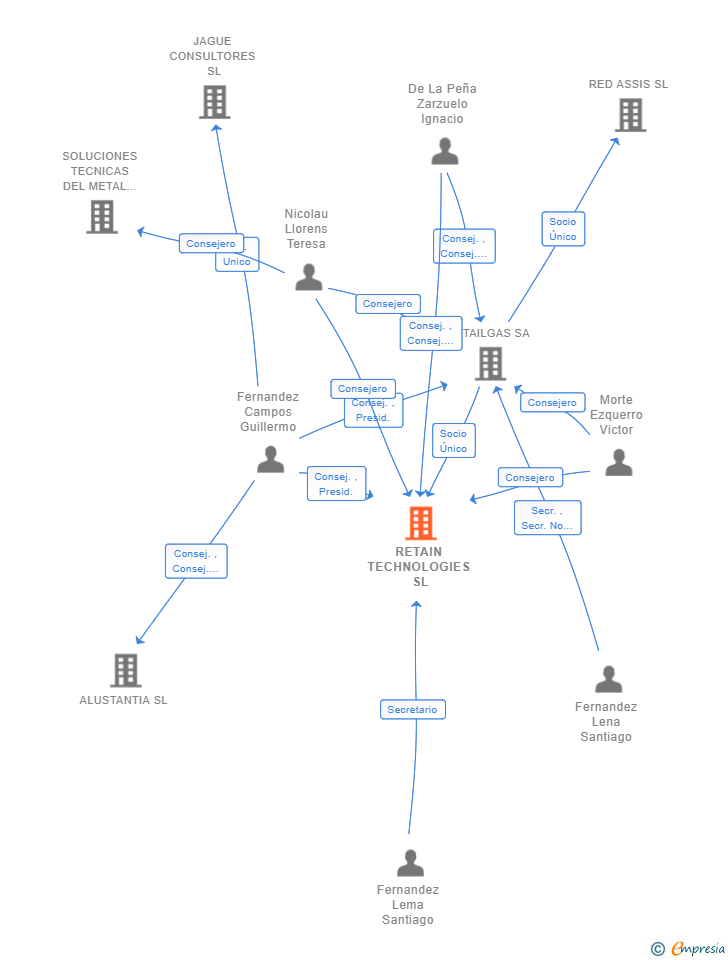 Vinculaciones societarias de RETAIN TECHNOLOGIES SL