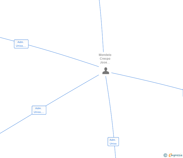 Vinculaciones societarias de MARBELLA BOHO SHOP SL