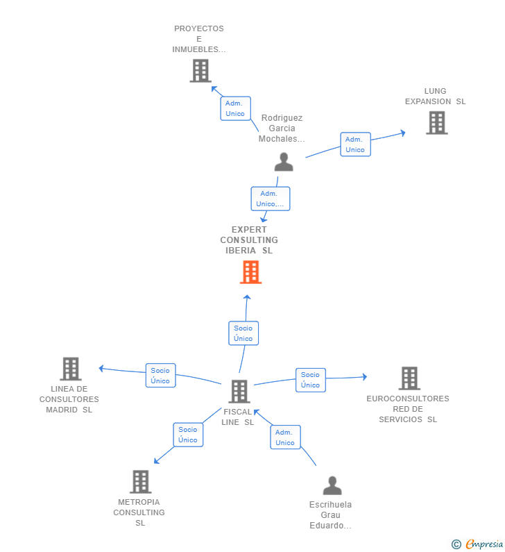 Vinculaciones societarias de EXPERT CONSULTING IBERIA SL