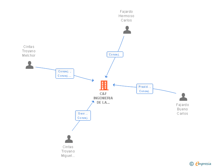 Vinculaciones societarias de C&F INGENIERIA DE LA EDIFICACION Y PATOLOGIA SL