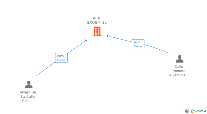 Vinculaciones societarias de ACR GROUP SL