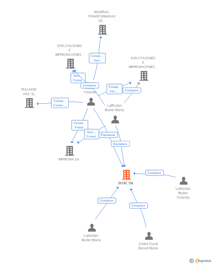 Vinculaciones societarias de SITAL SA