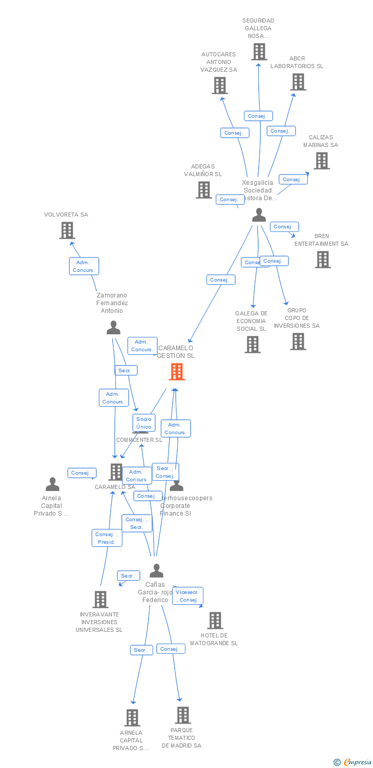 Vinculaciones societarias de CARAMELO GESTION SL