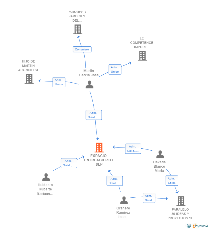 Vinculaciones societarias de ESPACIO ENTREABIERTO SLP