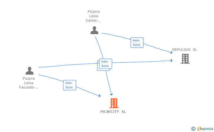 Vinculaciones societarias de PICNICITY SL