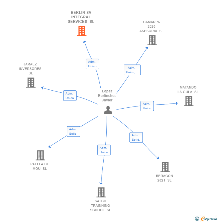 Vinculaciones societarias de BERLIN SV INTEGRAL SERVICES SL