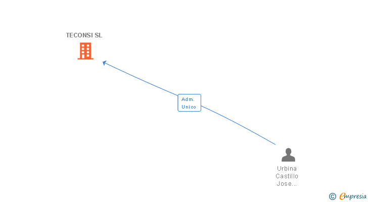 Vinculaciones societarias de TECONSI SL