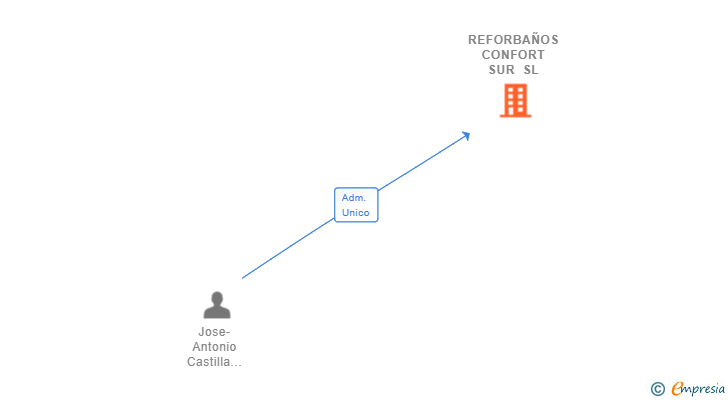 Vinculaciones societarias de REFORBAÑOS CONFORT SUR SL