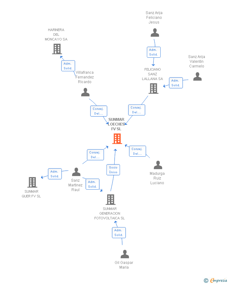 Vinculaciones societarias de SUNMAR LOECHES FV SL