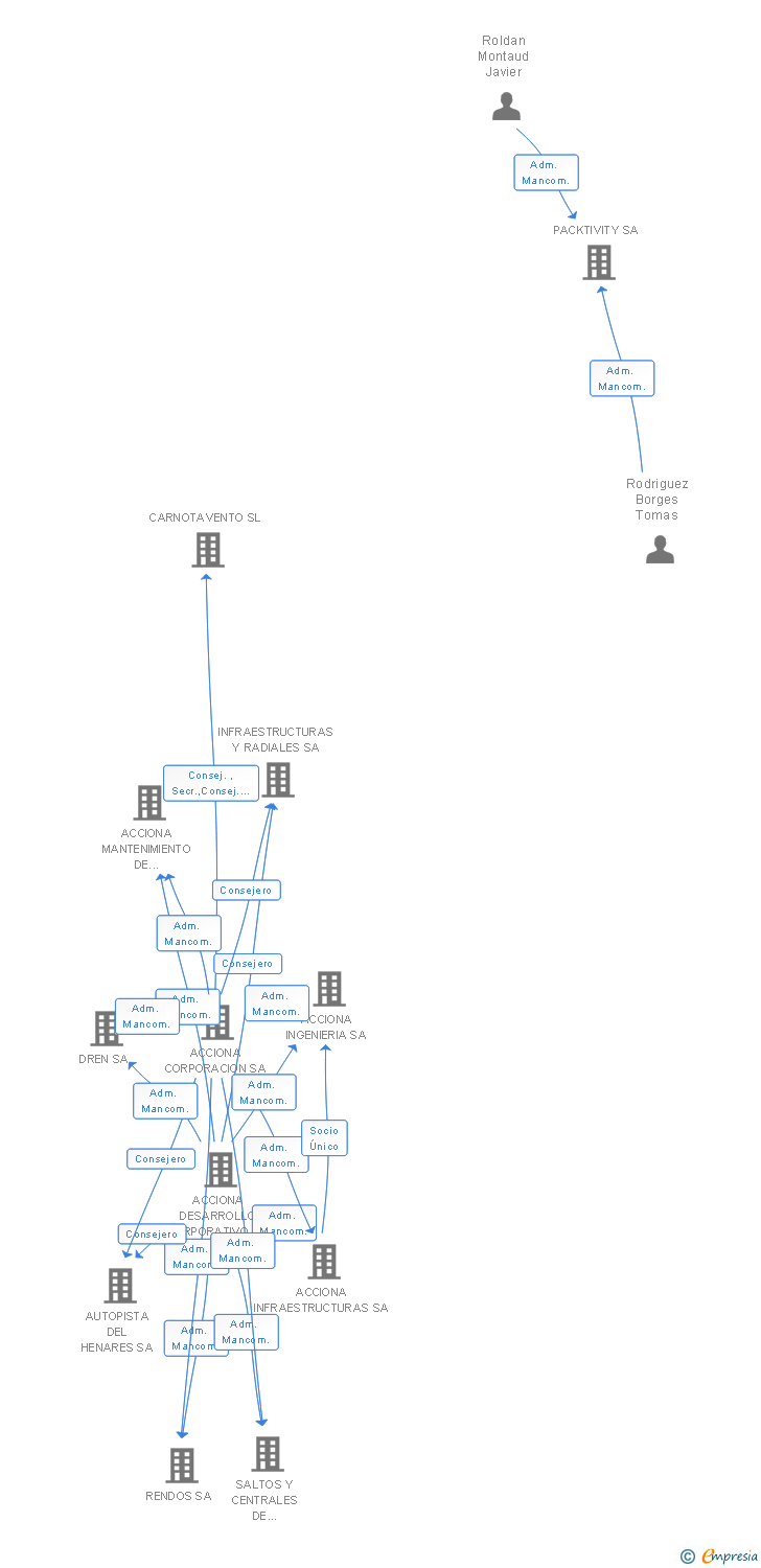 Vinculaciones societarias de INETIME SA