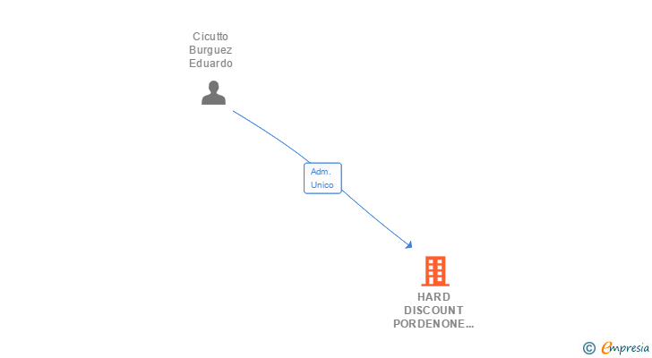 Vinculaciones societarias de HARD DISCOUNT PORDENONE MOLLINA SL