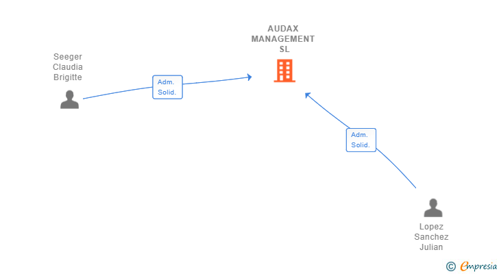 Vinculaciones societarias de AUDAX MANAGEMENT SL
