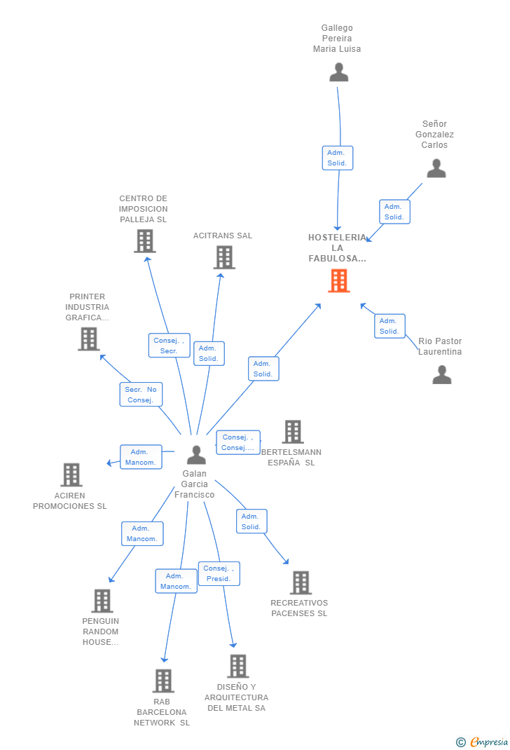 Vinculaciones societarias de HOSTELERIA LA FABULOSA SL