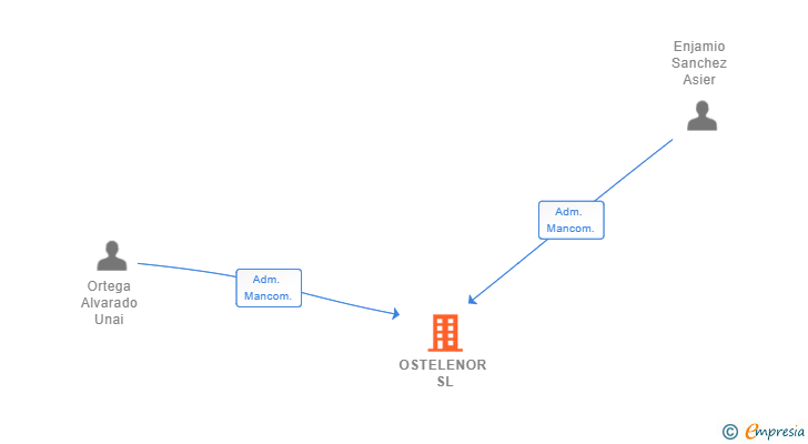 Vinculaciones societarias de OSTELENOR SL