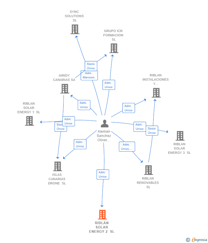 Vinculaciones societarias de RIBLAN SOLAR ENERGY 2 SL