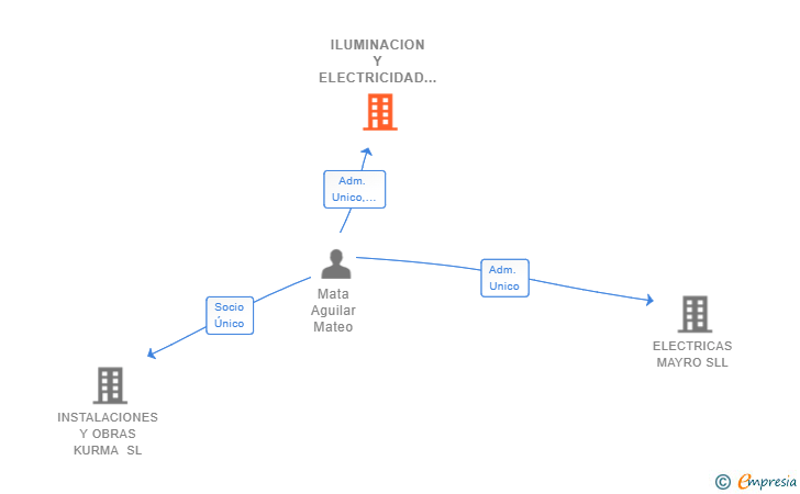 Vinculaciones societarias de ILUMINACION Y ELECTRICIDAD HNOS MATA SL
