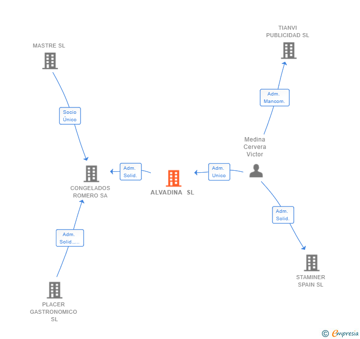 Vinculaciones societarias de ALVADINA SL
