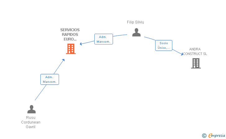 Vinculaciones societarias de SERVICIOS RAPIDOS EURO TALLER SL