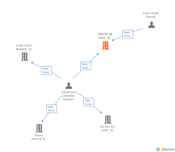 Vinculaciones societarias de TRUST IN HUA SL