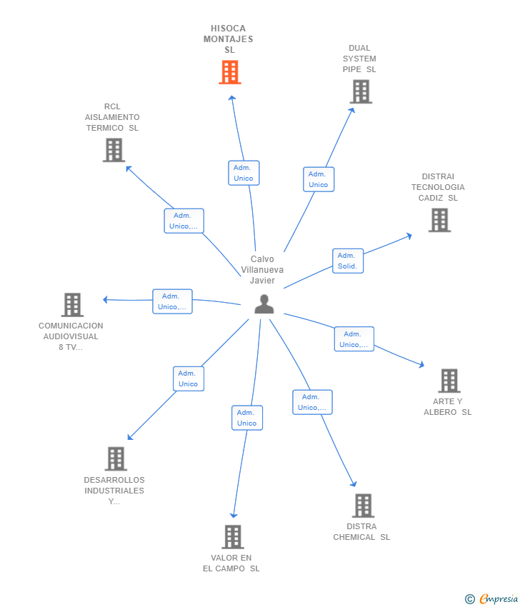 Vinculaciones societarias de HISOCA MONTAJES SL