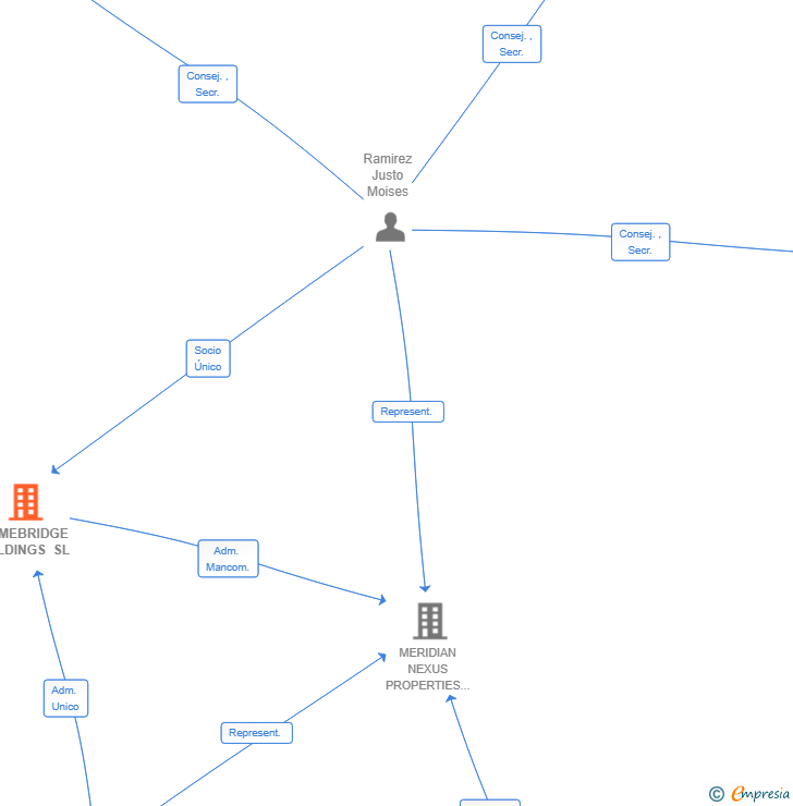 Vinculaciones societarias de HOMEBRIDGE HOLDINGS SL