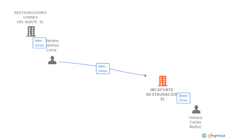 Vinculaciones societarias de INCAFORTE RESTAURACION SL