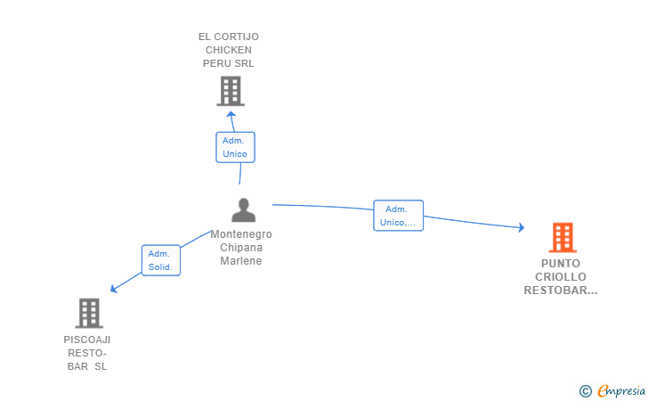 Vinculaciones societarias de PUNTO CRIOLLO RESTOBAR SL
