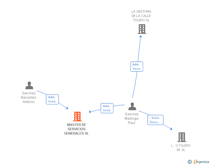 Vinculaciones societarias de MASTER DE SERVICIOS GENERALES SL