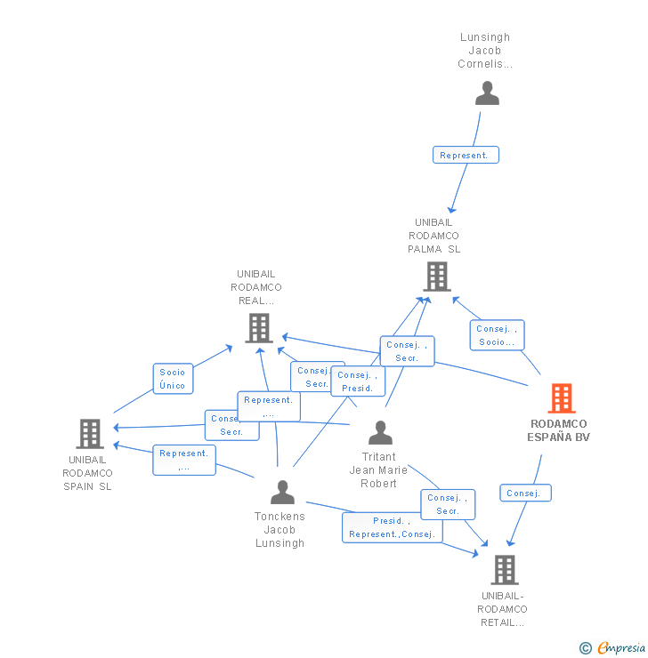 Vinculaciones societarias de RODAMCO ESPAÑA BV