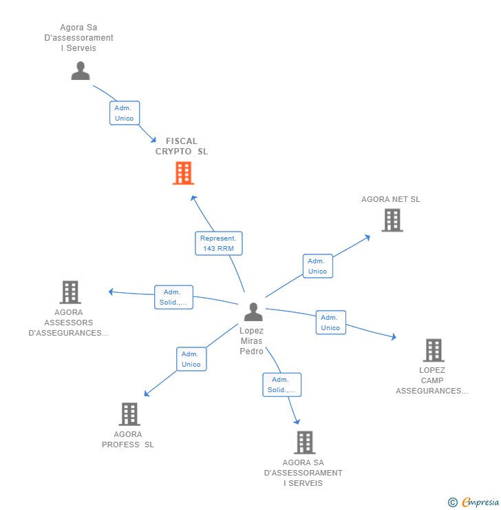 Vinculaciones societarias de FISCAL CRYPTO SL