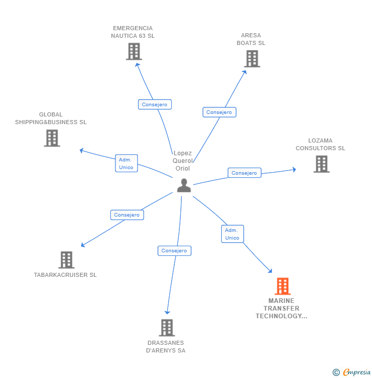 Vinculaciones societarias de MARINE TRANSFER TECHNOLOGY SL (EXTINGUIDA)