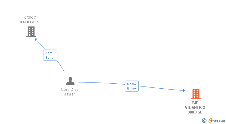 Vinculaciones societarias de EJE ATLANTICO 3000 SL