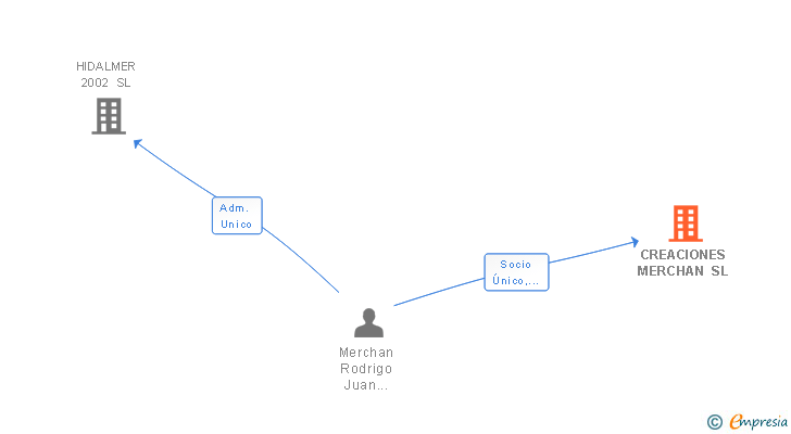 Vinculaciones societarias de CREACIONES MERCHAN SL