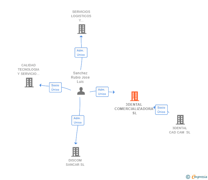 Vinculaciones societarias de 3DENTAL COMERCIALIZADORA SL