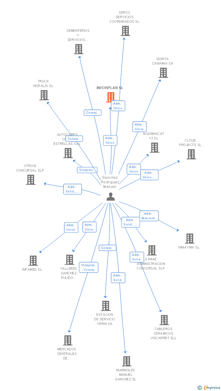 Vinculaciones societarias de INFORPLAN SL