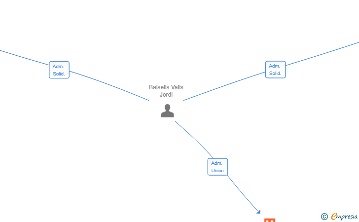 Vinculaciones societarias de OKINAWA 1972 SL