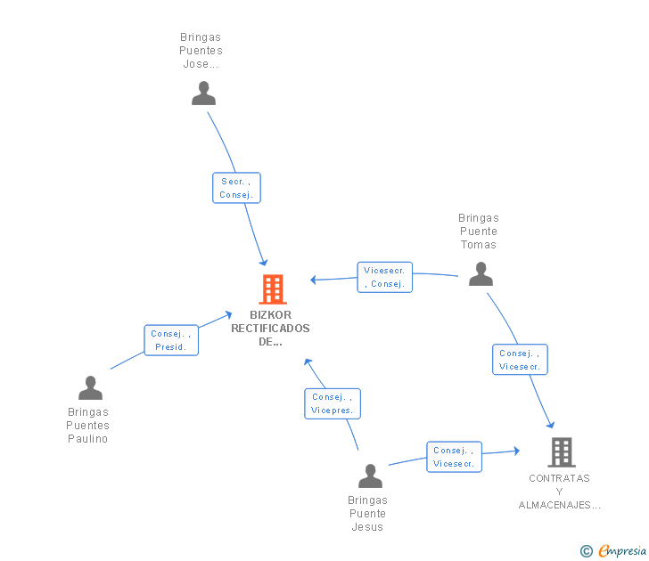 Vinculaciones societarias de BIZKOR RECTIFICADOS DE AUTOMOCION SA