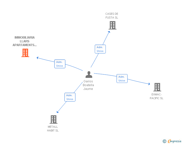 Vinculaciones societarias de IMMOBILIARIA LLARS APARTAMENTS I CASES SL