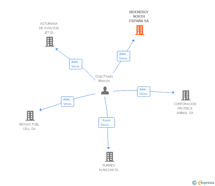 Vinculaciones societarias de BIOENERGY NORTH ESPAÑA SA