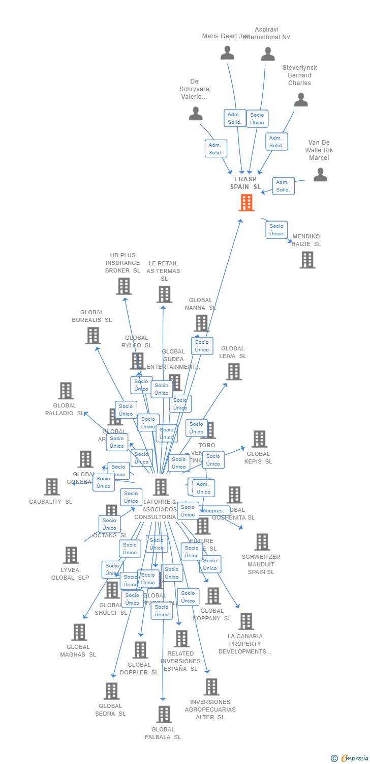 Vinculaciones societarias de ERASP SPAIN SL