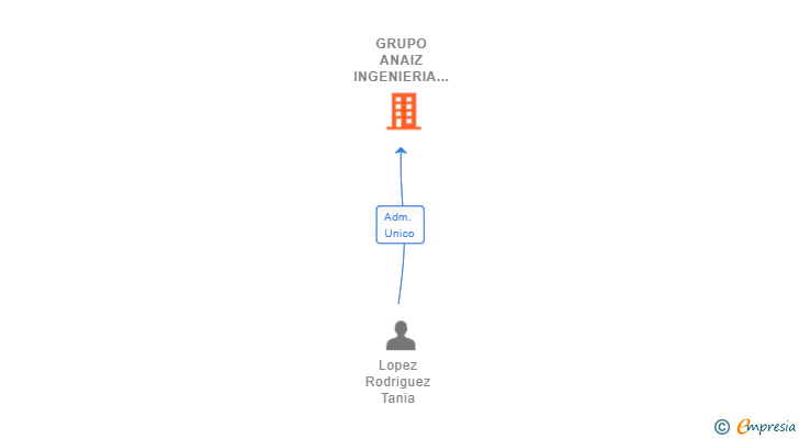 Vinculaciones societarias de GRUPO ANAIZ INGENIERIA SL