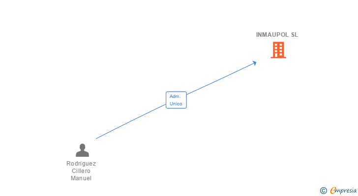 Vinculaciones societarias de INMAUPOL SL