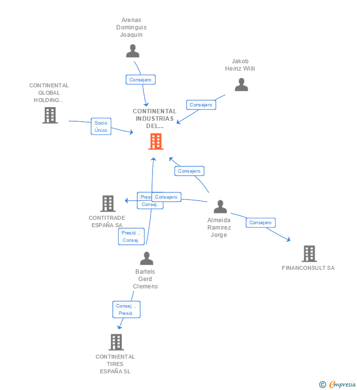 Vinculaciones societarias de CONTINENTAL INDUSTRIAS DEL CAUCHO SA